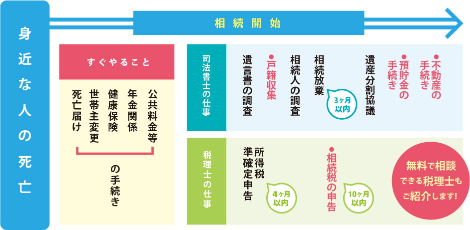 手続き・届出の流れの図
